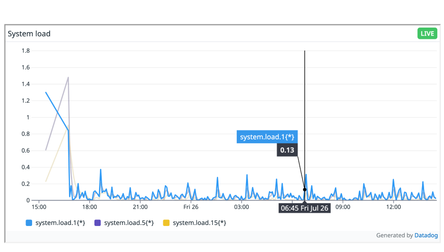 Live graphs are automatically fitted to page width