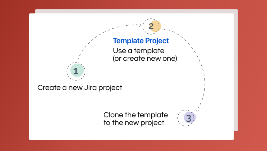 3 clicks to clone with templates