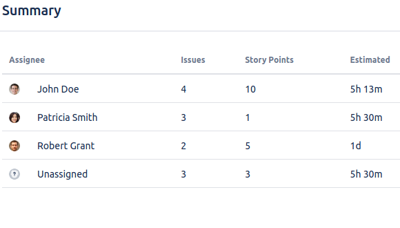 Per-assignee workload summary