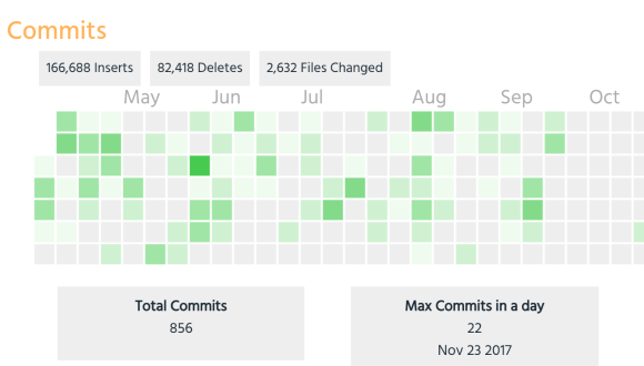 Visualize Code Commits & Code Reviews by Developer over time for SQUALE Rating, Test Coverage, Builds and Deployment in  a single dashboard