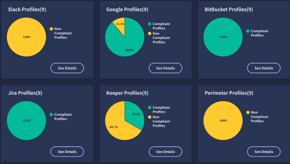 Doing a SOC-II, PCI, HIPAA compliance? This Jira Integration helps you track everything that's going on with your Jira Projects with reports to see who has access to your SAAS accounts on a single platform​