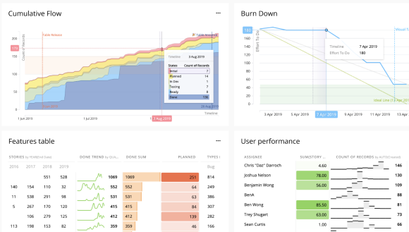 Set up your Jira dashboards with custom reports. Choose between charts, diagrams or tables, inc. pivots. Combine various views on a single chart and projects on a single Jira dashboard.