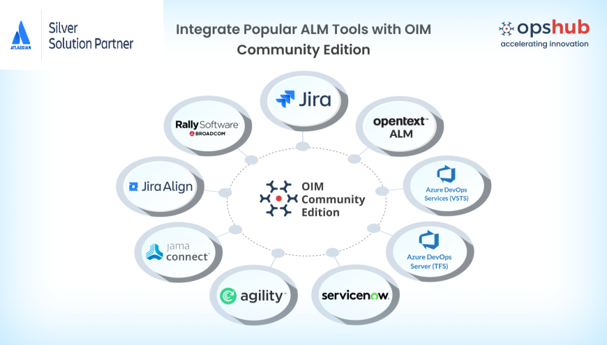 Comprehensive Integrations Among Popular ALM Tools