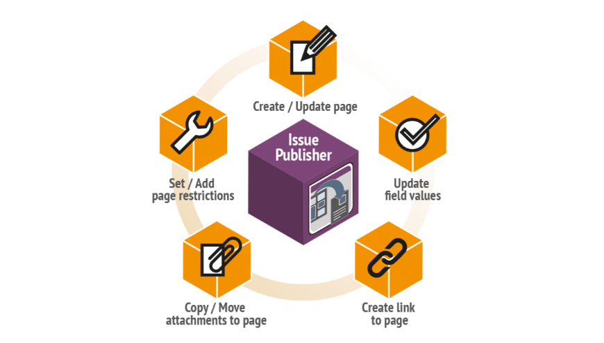 Publish via Postfunction, operation or event-based