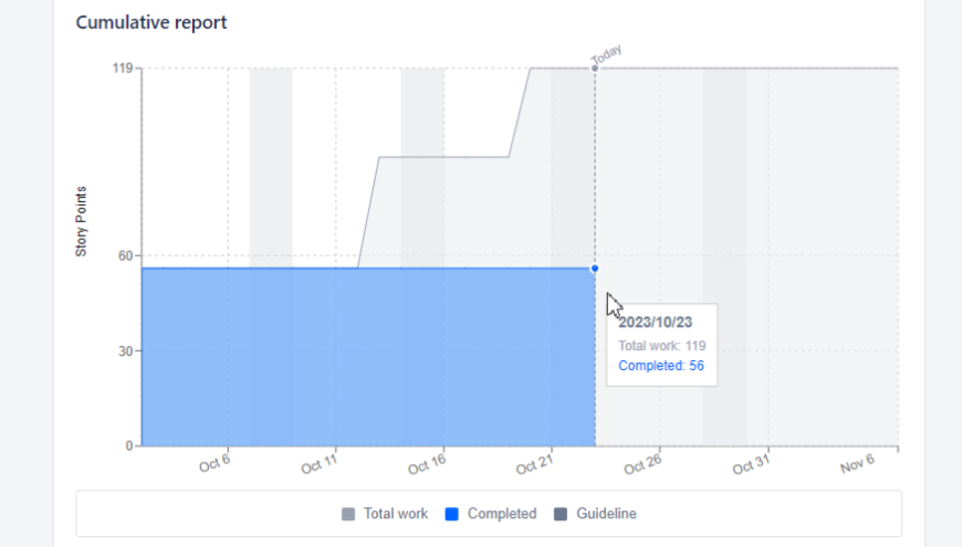 Get more insights of your Release status & progres via more advanced analytics comprising Burnup and Trends charts. Plus get an overview or your release changes to understand the impact on scope, size and delivery dates.