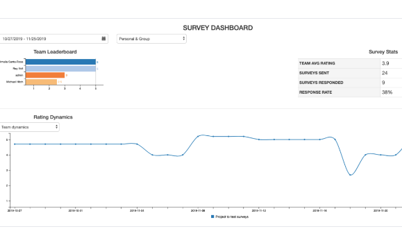 Get analytics on your support team's quality with a survey dashboard providing the customer satisfaction metrics and visual rating reports for a quick health check.