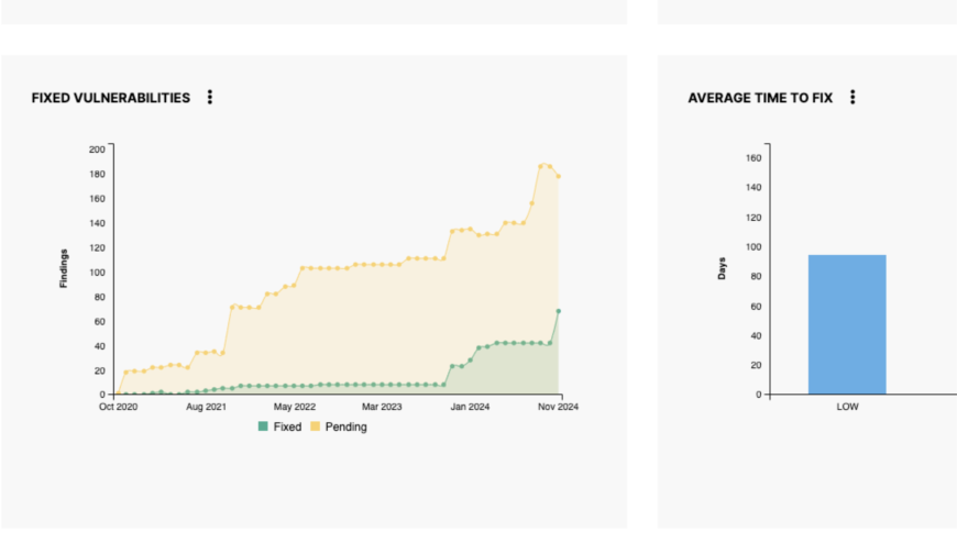 Probely dashboard, including severity and risk trend and top 5 vulnerabilities