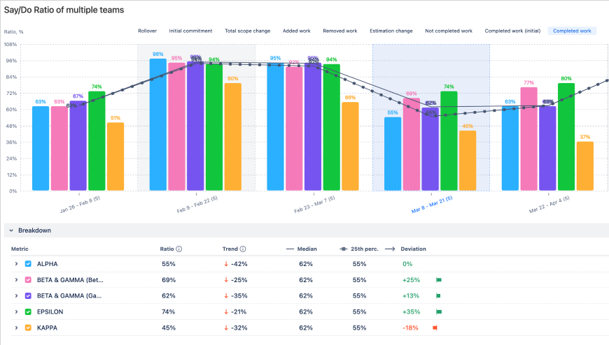 Benchmarking report: compare teams & set KPIs