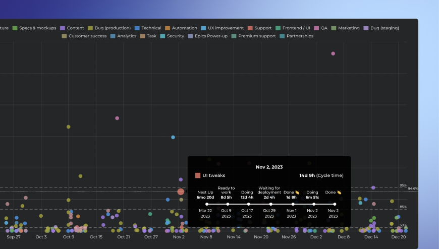 Visualize your Jira, GitHub, and GitLab data with ease.