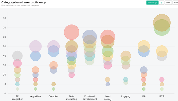 Understand user proficiency in various task categories and assign tasks accordingly to maximize productivity.