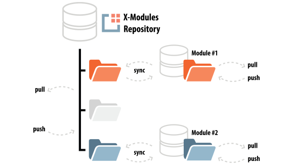 Changes made to external repositories are reflected at once in the parent repository and vice versa.