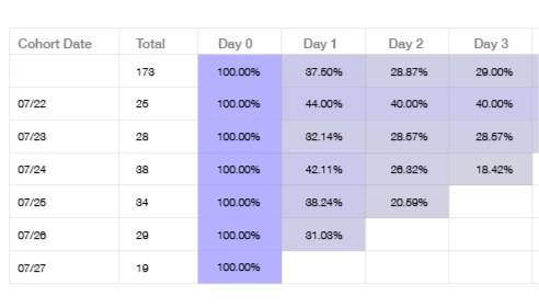 Cohort retention analysis