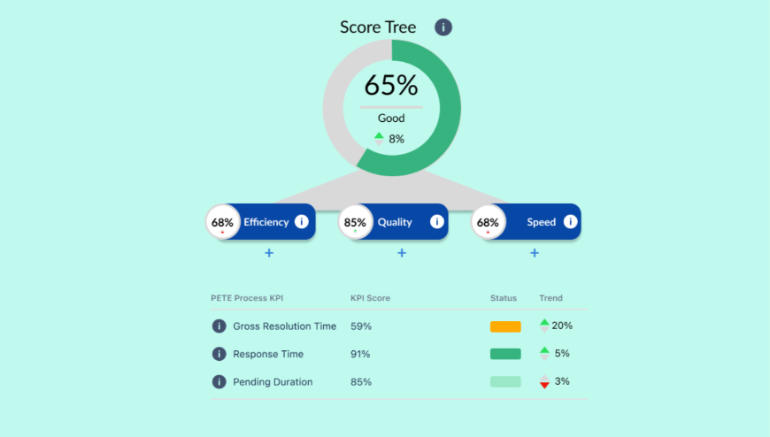 Feeling like your IT support has untapped potential? Frustrated with pricey consultants who don’t deliver? Its time to explore PETE! The PETE score is your new compass for navigating IT support efficiency quality & speed