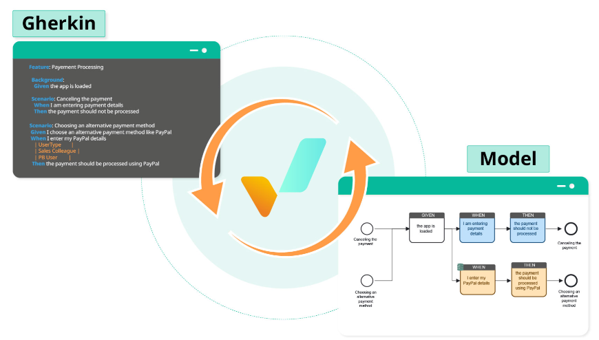 Visualizer's Graphical Gherkin provides easy view to collaborate