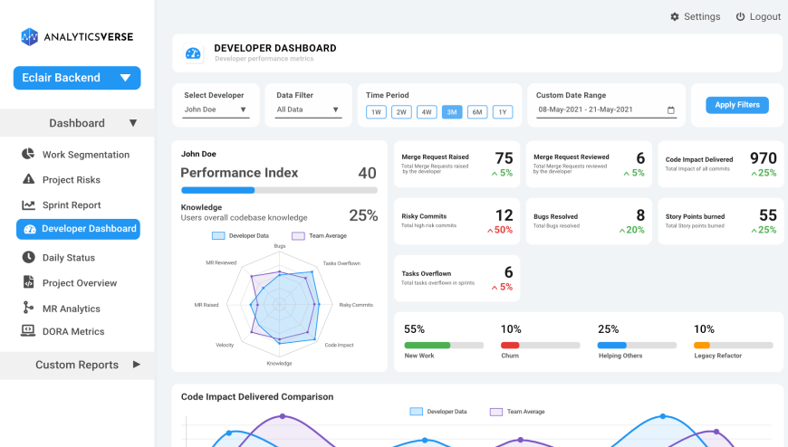 Foster the growth of your devs