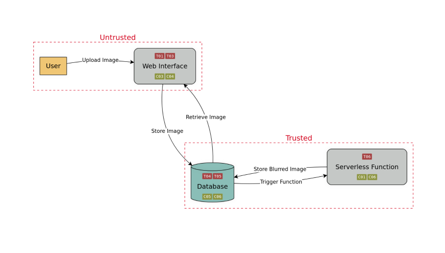 Craft your threat model with AI assistance