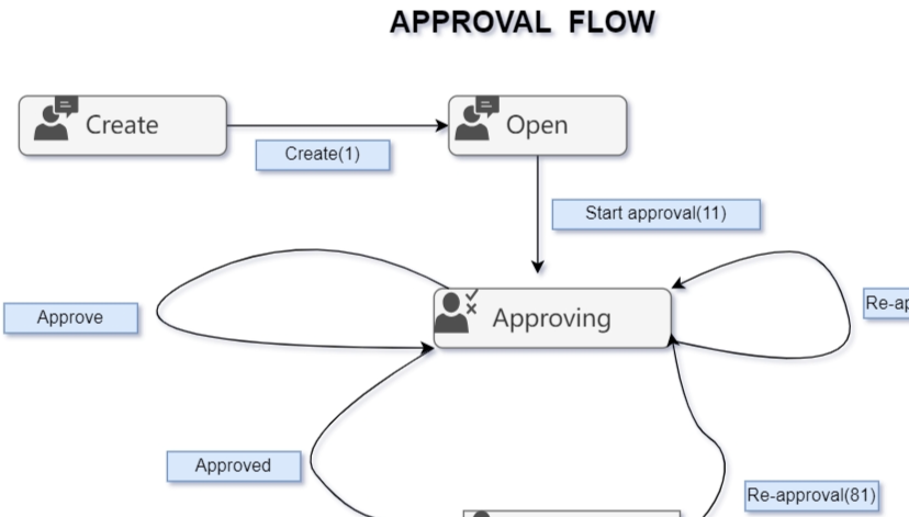 Multi person parallel approval