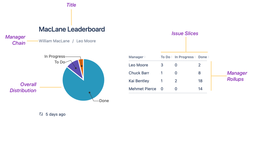 Leaderboard Rollups are one of the best manager-specific reporting tools