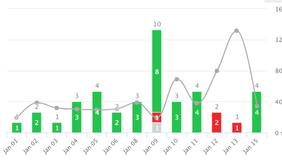 View and analyze builds and deployments of all the stories in the sprint. See associated commits and pull requests and Code Quality and Test Coverage data