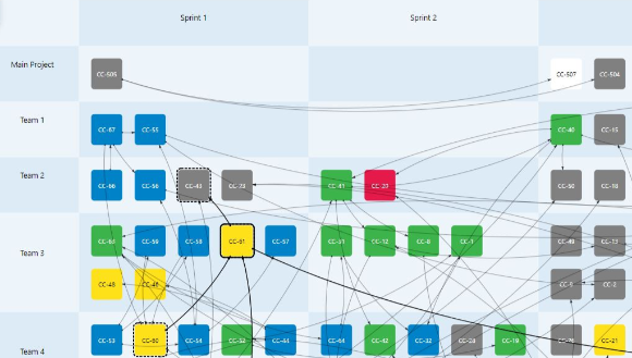 In large-scale projects, in frameworks like LESS and SAFe, you have to collect and integrate data from multiple Jira projects. Epics and Stories are assigned to different teams and releases. Dependency Map supports this!