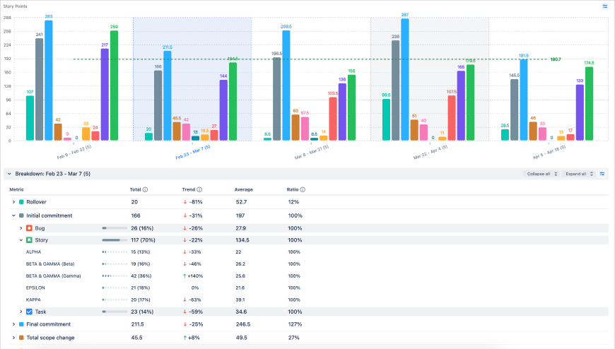 Breakdowns by issue types, assignee, or anything