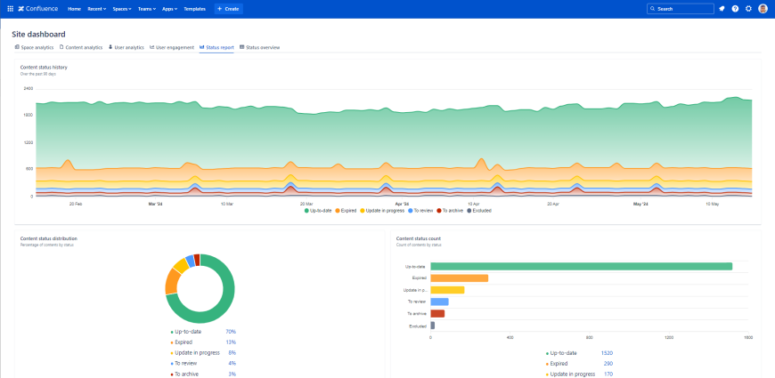 Analyze Confluence content statuses and distribution across your spaces on this dashboard. Get insight on total page count, number of pages in different statuses and on status history using beatutif and intuitive charts.