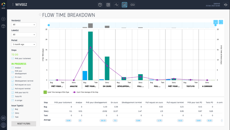 Flow Time Breakdown chart