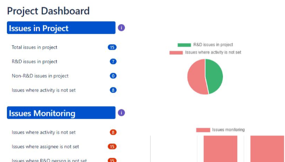 The dashboard provides clear visibility of all issues in the project and how they fit within the R&D activities.