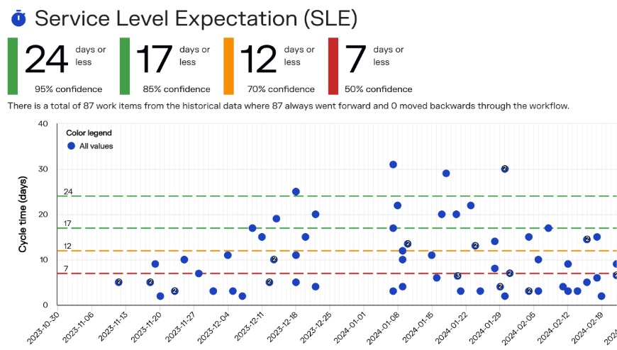 Get your SLE and visualize the cycletime scatterplot of your team