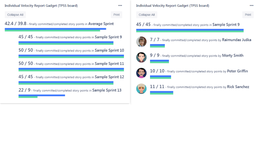 Velocity per user