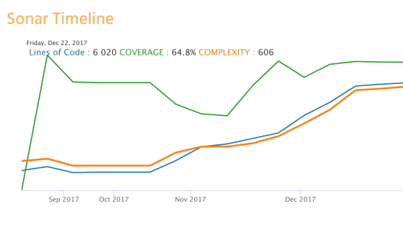 Visualize Code Quality and Test Coverage Over Time from SonarQube or SonarCloud along with Stories, Defects, Code Commits in one Dashboard