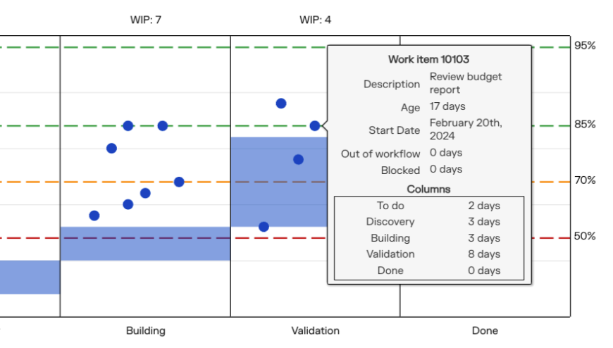 Using the Work In Progress Aging chart to facilitate your daily Scrum