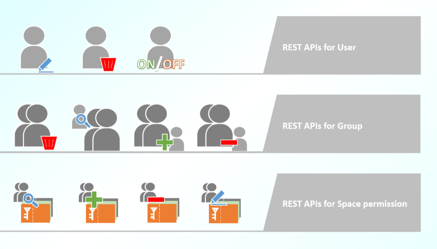 - Get/Grant permissions for space or user/group
 - Get/Update/Create/Delete/Active/Deactive users
 - Get/Create/Delete groups and add/remove group members
