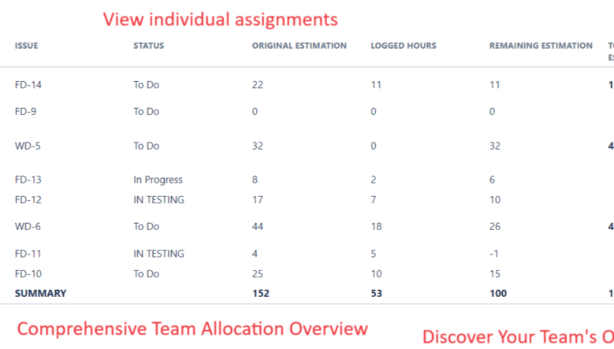 Review individual tasks, taking into account occupancy and a comprehensive overview of team allocation, which includes task-specific original estimation, hours spent by each individual, and remaining hours