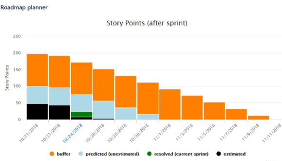 Analytical chart to see what is the prediction based on - estimated stories, actual sprint commitment & future predictions (based on historical data).