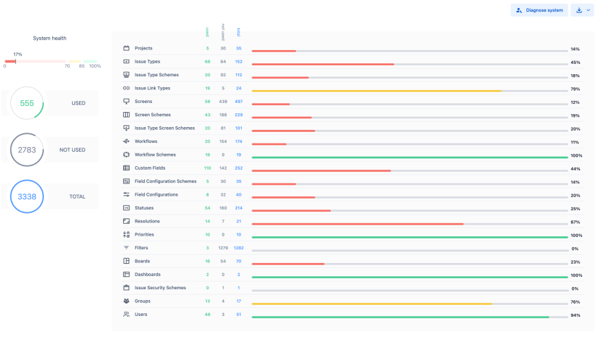 A summary of all reports is presented on the dashboard for one look review of the instance.