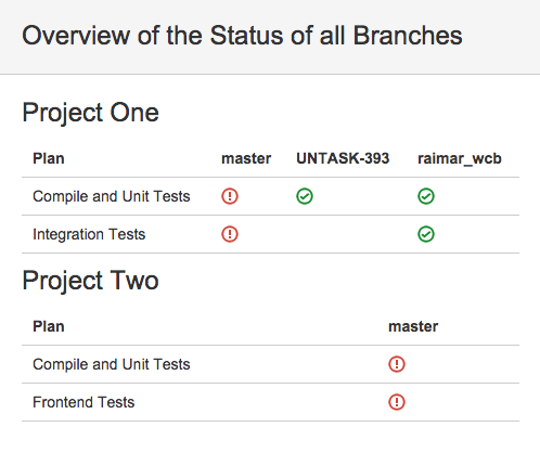 Status of all plans for all branches