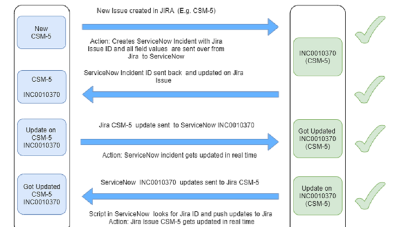 Jira-Service Now integration Concept