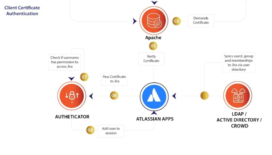 Simplify Installation and Integration