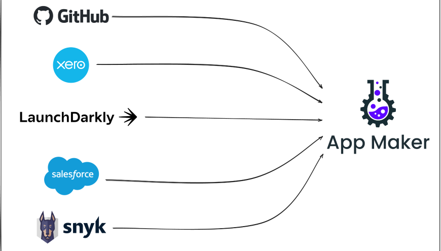 Fully Integrated Data & Systems