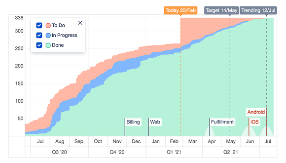 Structure.Deliver includes a predictive cumulative flow diagram that makes it easy to visualize current trends and spot areas requiring attention.