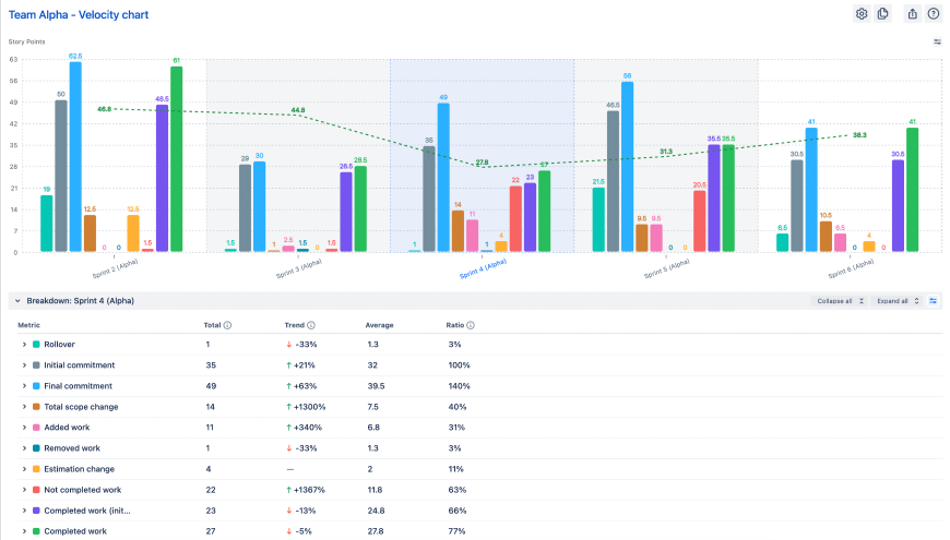 Advanced individual, team, multiple-team reports