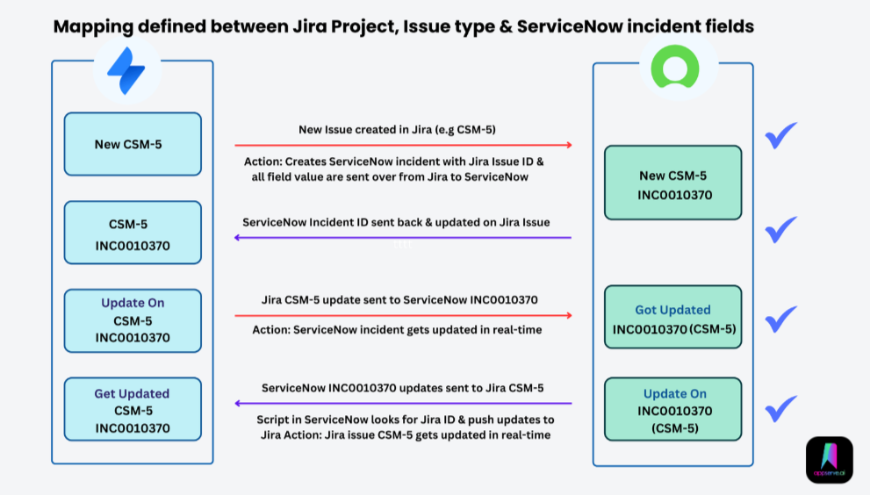 Sync ServiceNow & Jira in real-time