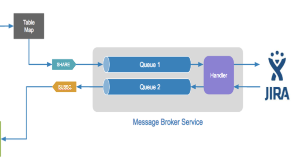 Architecture designed to scale, with zero performance impact on the applications