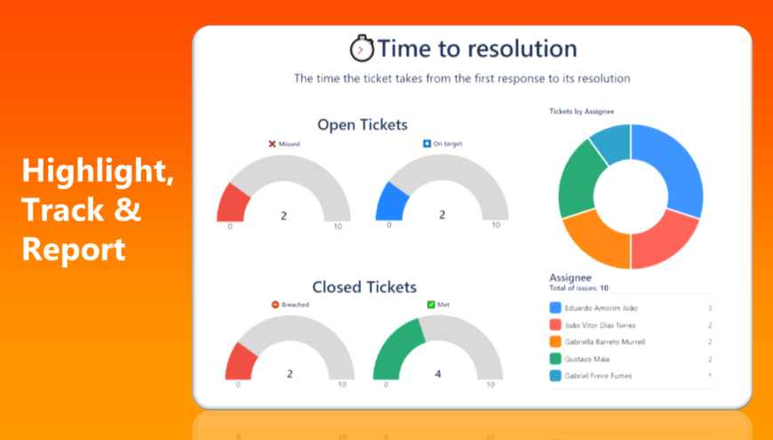 Highlight key data, report progress and track your team performance with the flexibility of a whiteboard