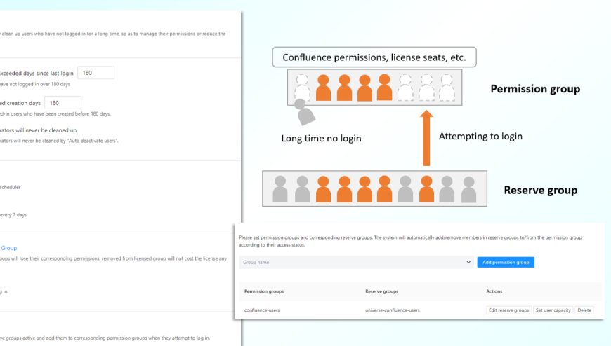 Make users who have not used Confluence for a period of time to leave the license seat and give the seat to users attempting to log in to Confluence within a scope.