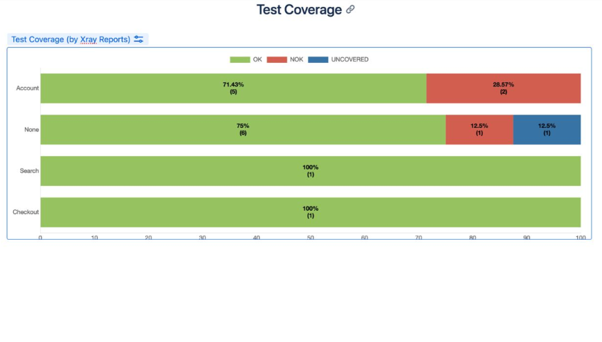 Xray Reports for Confluence Cloud - Test Coverage macro