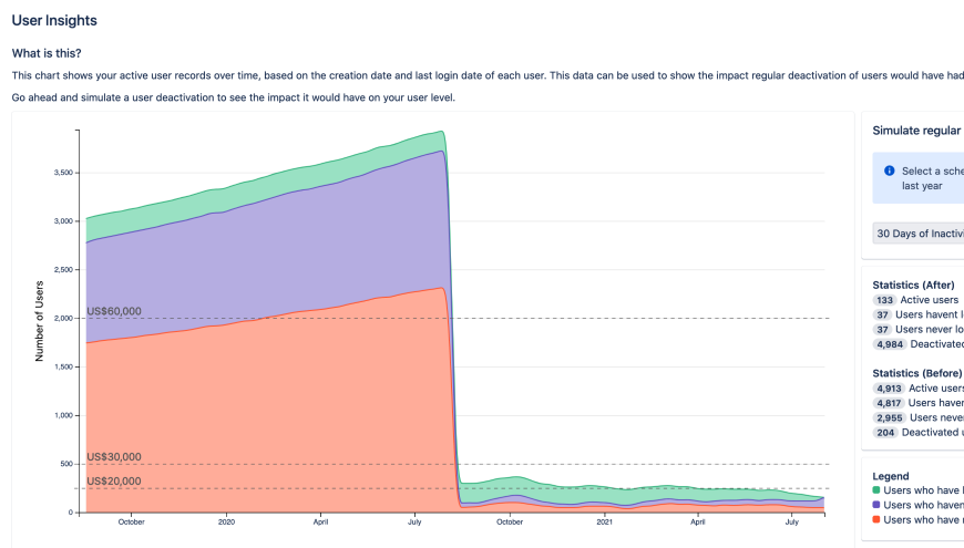 It also includes a feature to be able to simulate the effect on your user level if a Scheduled User Action had been running for the last year, based on a certain number of days of inactivity.