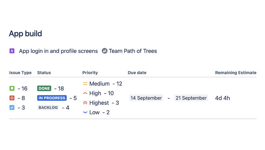 An automated summary of issue data.