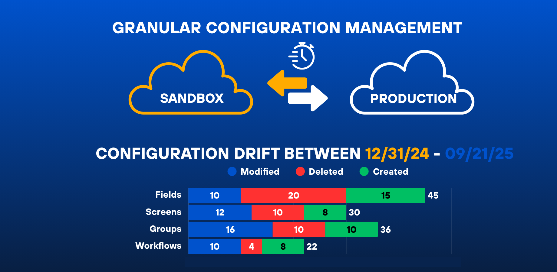 Configuration Management for Jira (CMJ) along with Configuration Drift Analytics and Configuration docs and dependencies